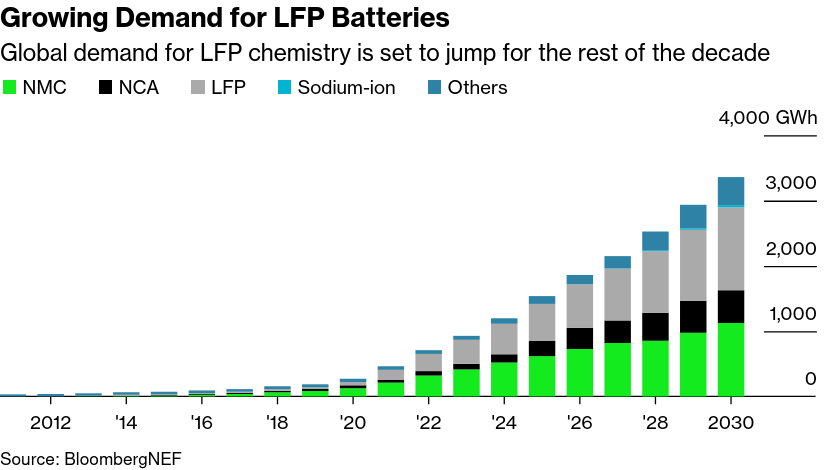 /brief/img/Screenshot 2023-10-04 at 08-47-20 How Tesla’s Quest for Cheaper Batteries Boosts China.png